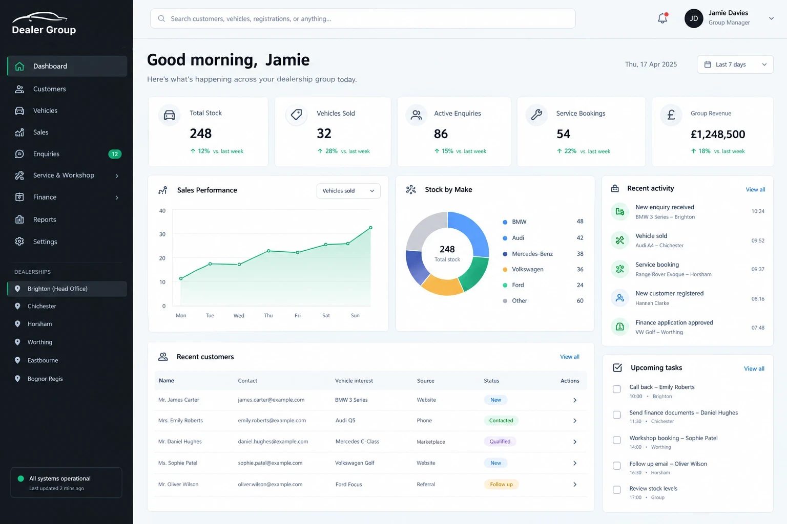 A dashboard for a group of car dealerships: stock, vehicles sold, active enquiries, service bookings and revenue across the week, a sales chart, stock by make, recent activity by branch, a table of recent customers and the day's follow-up tasks.